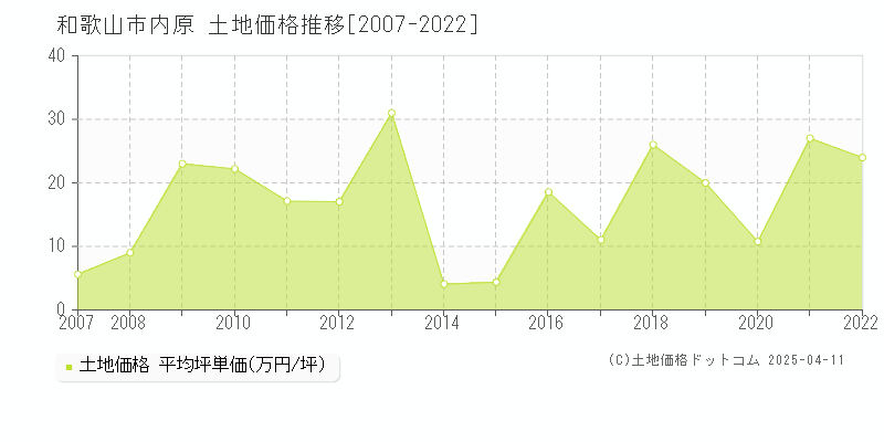 和歌山市内原の土地価格推移グラフ 