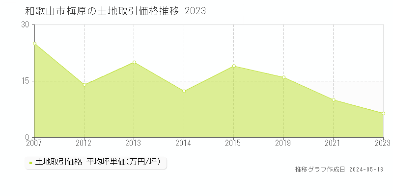 和歌山市梅原の土地取引事例推移グラフ 