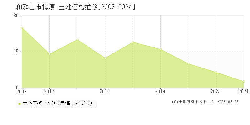 梅原(和歌山市)の土地価格推移グラフ(坪単価)[2007-2024年]