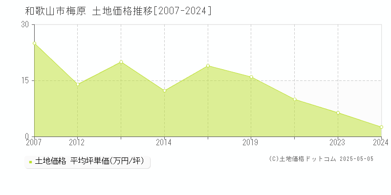 和歌山市梅原の土地取引事例推移グラフ 