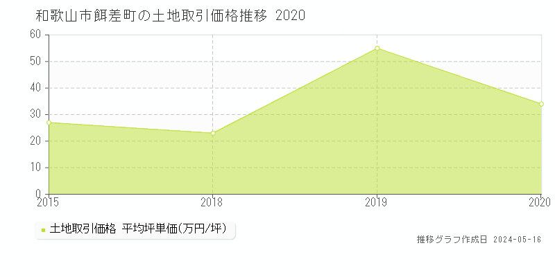 和歌山市餌差町の土地取引価格推移グラフ 