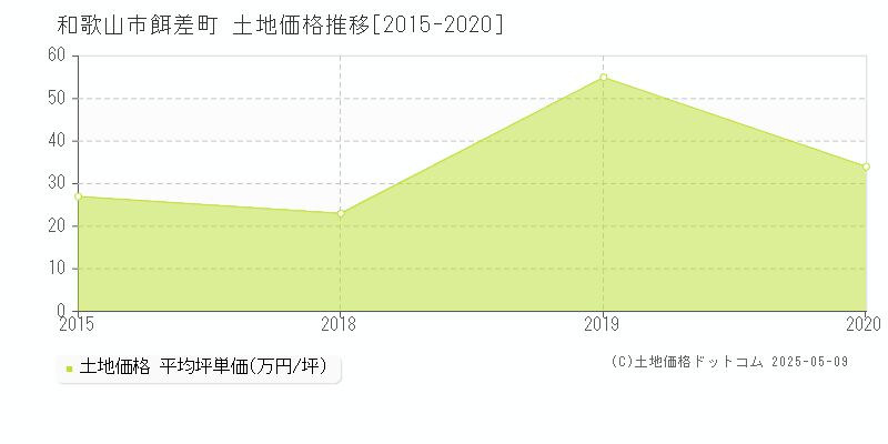 餌差町(和歌山市)の土地価格推移グラフ(坪単価)[2015-2020年]