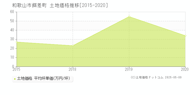 和歌山市餌差町の土地価格推移グラフ 