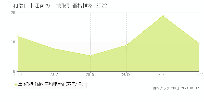 和歌山市江南の土地価格推移グラフ 