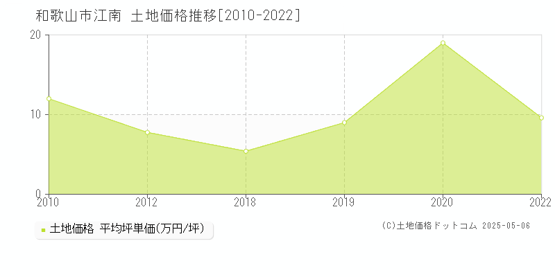 江南(和歌山市)の土地価格推移グラフ(坪単価)[2010-2022年]