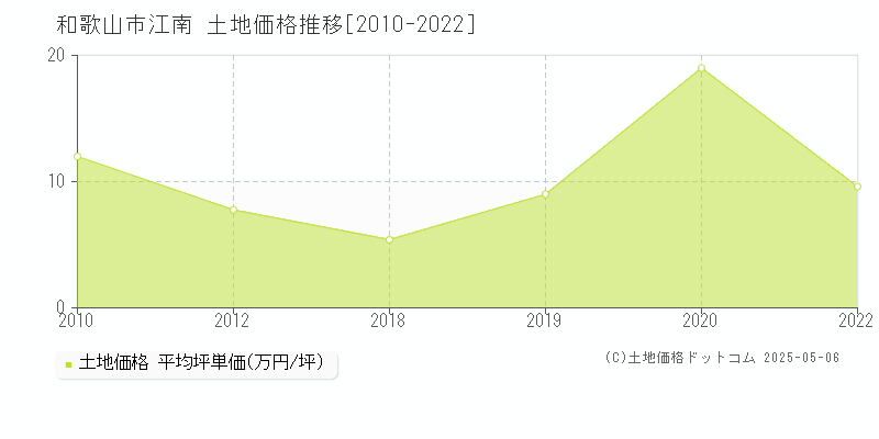 和歌山市江南の土地価格推移グラフ 