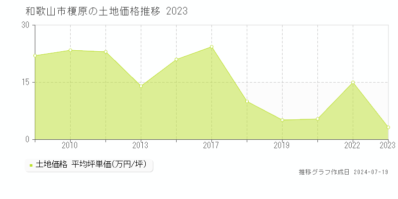 和歌山市榎原の土地価格推移グラフ 