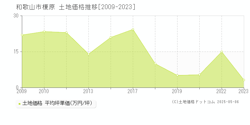 榎原(和歌山市)の土地価格推移グラフ(坪単価)[2009-2023年]