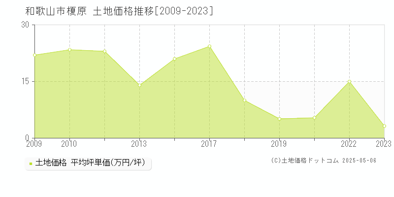 和歌山市榎原の土地価格推移グラフ 