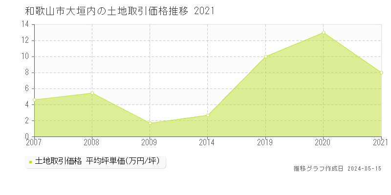 和歌山市大垣内の土地価格推移グラフ 