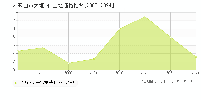 大垣内(和歌山市)の土地価格推移グラフ(坪単価)[2007-2024年]