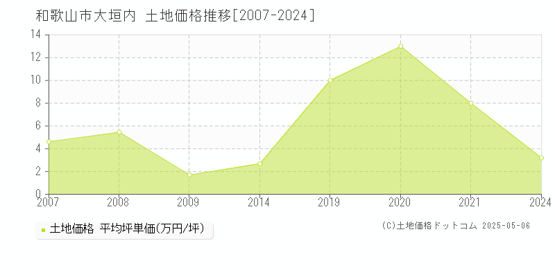 和歌山市大垣内の土地価格推移グラフ 