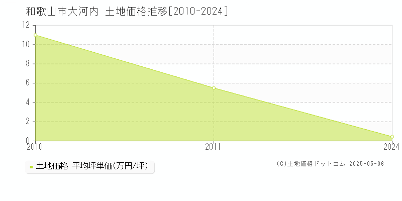 大河内(和歌山市)の土地価格推移グラフ(坪単価)[2010-2024年]