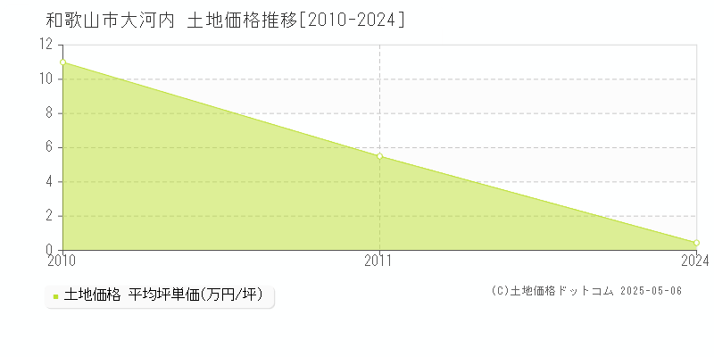 和歌山市大河内の土地価格推移グラフ 