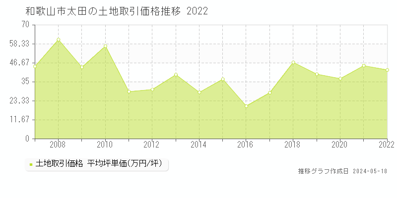 和歌山市太田の土地取引事例推移グラフ 