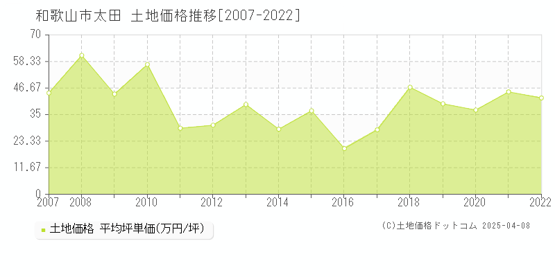 和歌山市太田の土地価格推移グラフ 