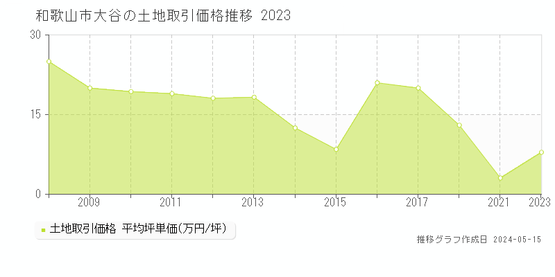 和歌山市大谷の土地価格推移グラフ 