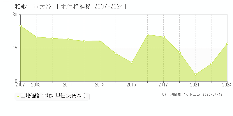 和歌山市大谷の土地価格推移グラフ 