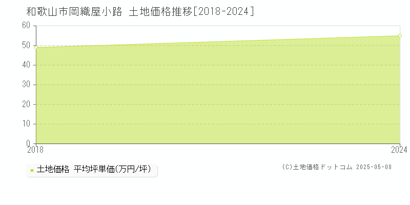岡織屋小路(和歌山市)の土地価格推移グラフ(坪単価)[2018-2024年]