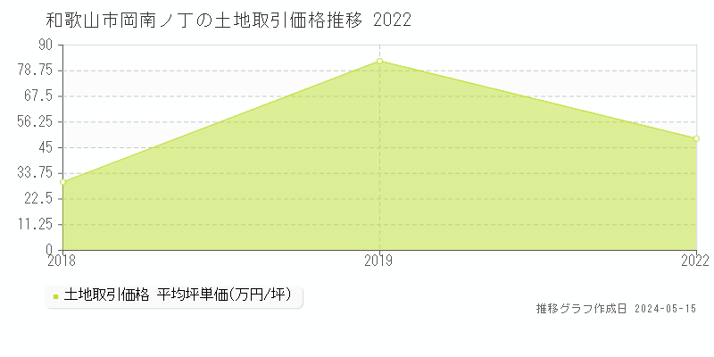和歌山市岡南ノ丁の土地価格推移グラフ 