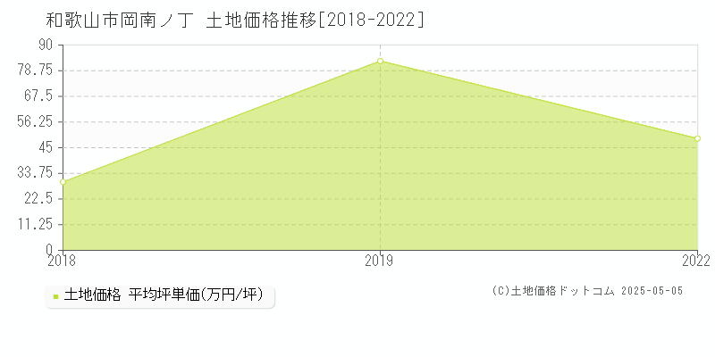 岡南ノ丁(和歌山市)の土地価格推移グラフ(坪単価)[2018-2022年]