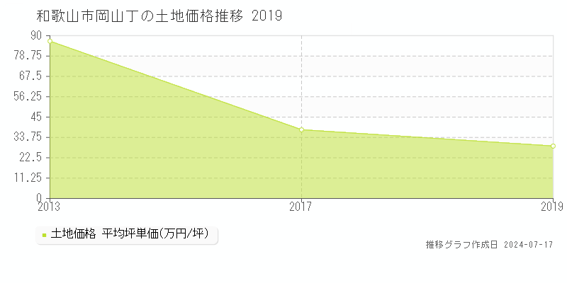 和歌山市岡山丁の土地取引価格推移グラフ 