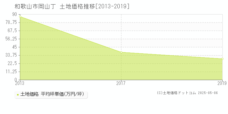 岡山丁(和歌山市)の土地価格推移グラフ(坪単価)[2013-2019年]