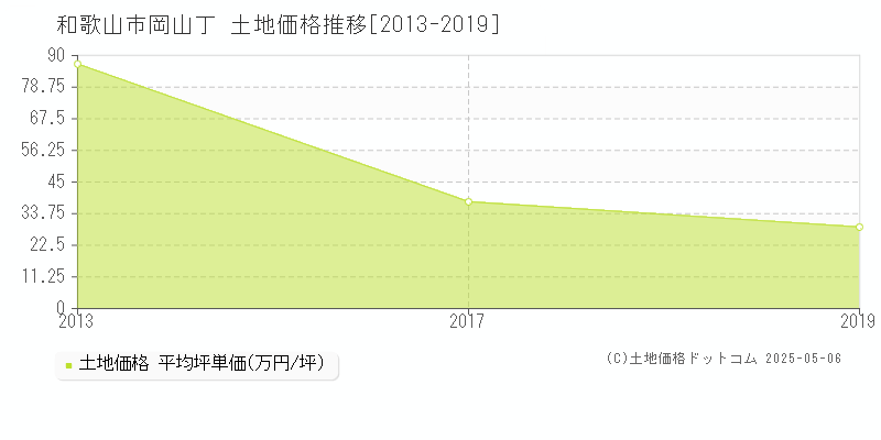 和歌山市岡山丁の土地取引価格推移グラフ 