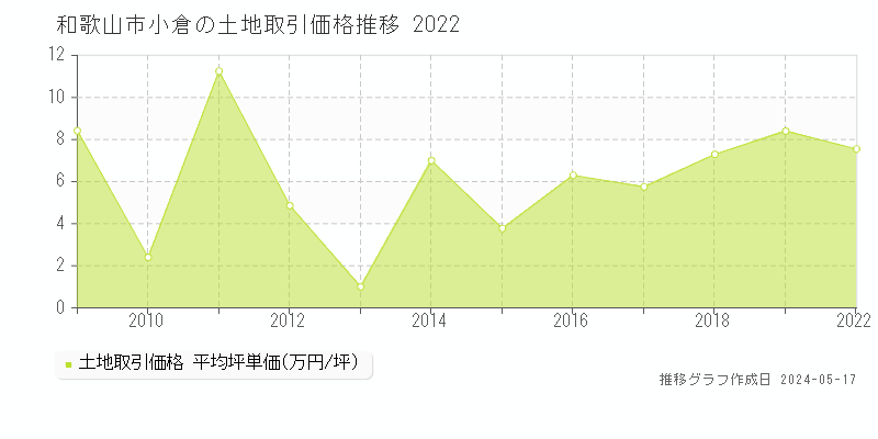 和歌山市小倉の土地価格推移グラフ 