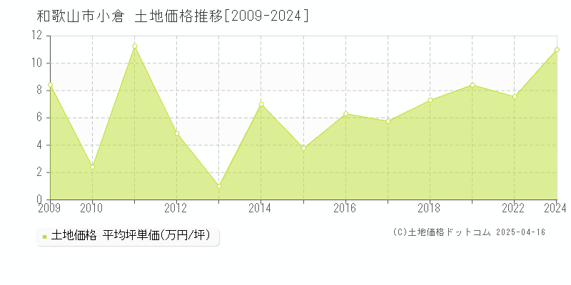 和歌山市小倉の土地価格推移グラフ 