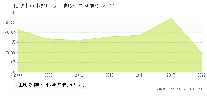 和歌山市小野町の土地価格推移グラフ 