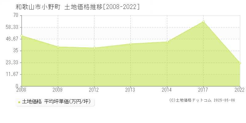 小野町(和歌山市)の土地価格推移グラフ(坪単価)[2008-2022年]