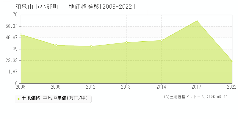 和歌山市小野町の土地価格推移グラフ 