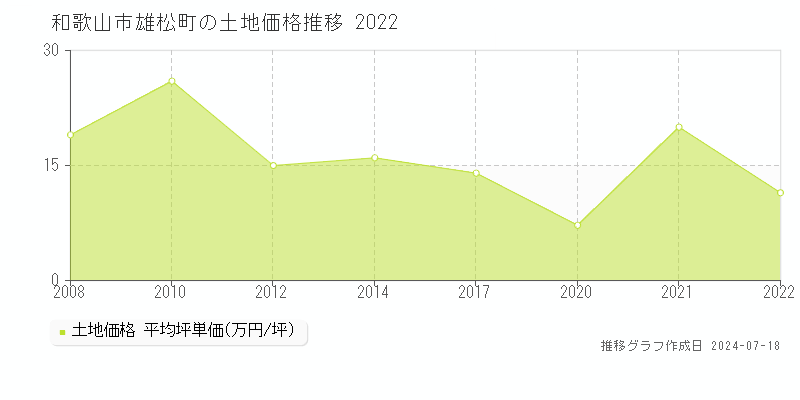和歌山市雄松町の土地価格推移グラフ 