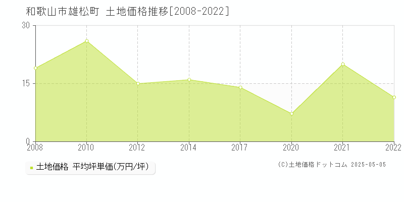 雄松町(和歌山市)の土地価格推移グラフ(坪単価)[2008-2022年]