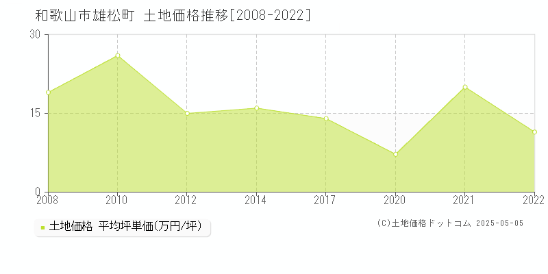 和歌山市雄松町の土地価格推移グラフ 