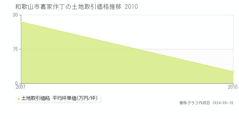 和歌山市嘉家作丁の土地取引事例推移グラフ 