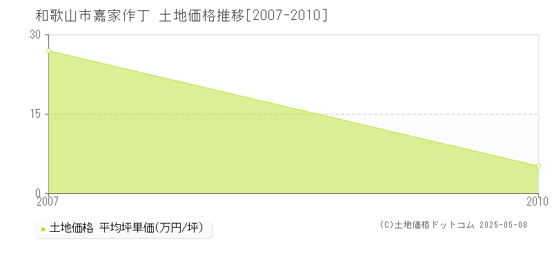 和歌山市嘉家作丁の土地取引事例推移グラフ 