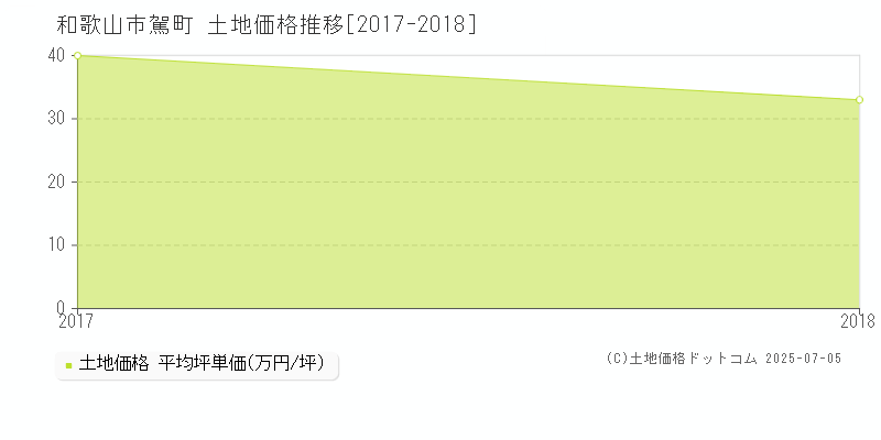駕町(和歌山市)の土地価格推移グラフ(坪単価)[2017-2018年]