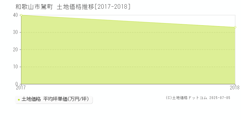 和歌山市駕町の土地取引事例推移グラフ 