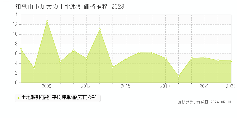 和歌山市加太の土地価格推移グラフ 