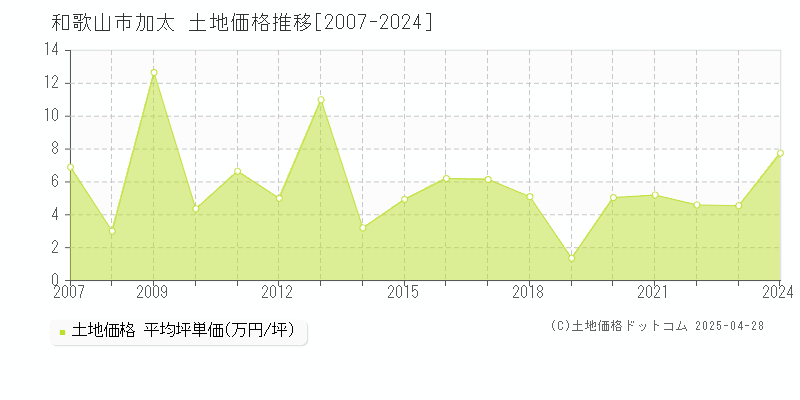 和歌山市加太の土地価格推移グラフ 