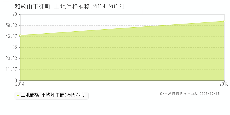 徒町(和歌山市)の土地価格推移グラフ(坪単価)[2014-2018年]
