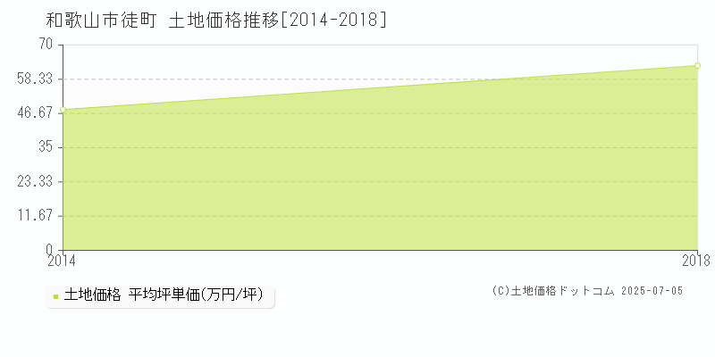 和歌山市徒町の土地価格推移グラフ 