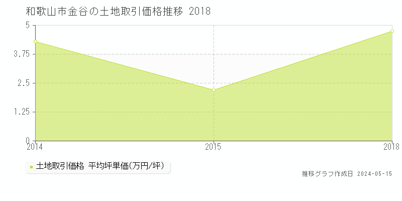和歌山市金谷の土地価格推移グラフ 