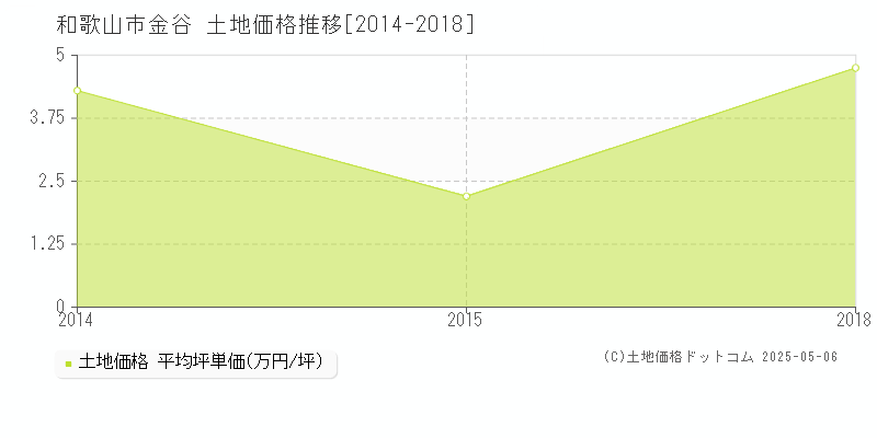 金谷(和歌山市)の土地価格推移グラフ(坪単価)[2014-2018年]
