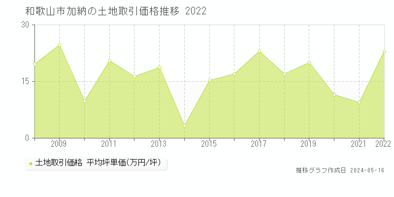 和歌山市加納の土地価格推移グラフ 