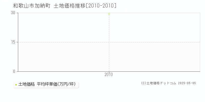 加納町(和歌山市)の土地価格推移グラフ(坪単価)[2010-2010年]