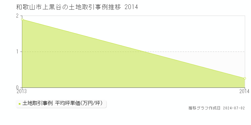 和歌山市上黒谷の土地価格推移グラフ 
