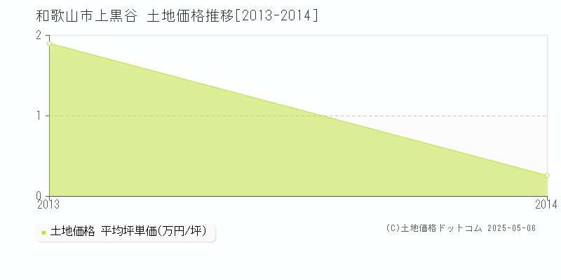 上黒谷(和歌山市)の土地価格推移グラフ(坪単価)[2013-2014年]